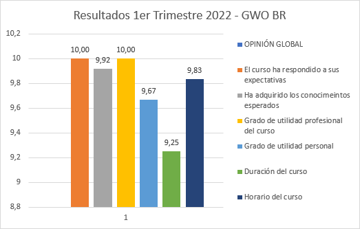 Encuesta de calidad GWO BR primer trimestre 2022