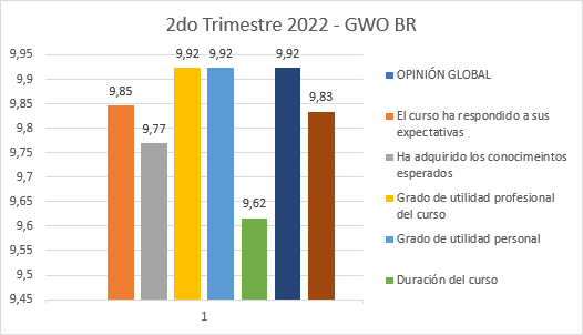 Encuesta de calidad GWO BR segundo trimestre 2022
