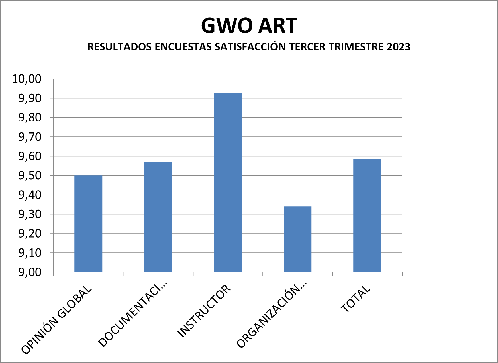 Encuesta de calidad GWO ART tercer trimestre 2023